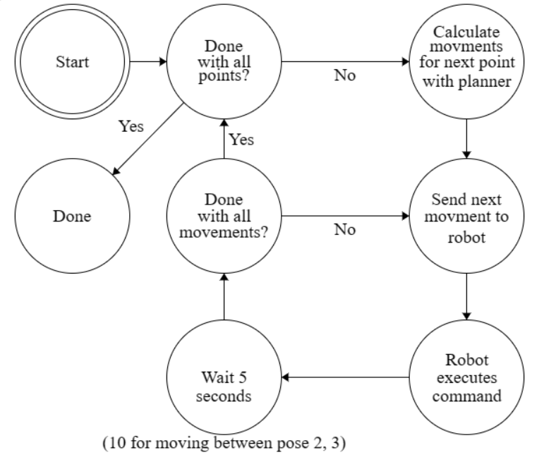 Process diagram